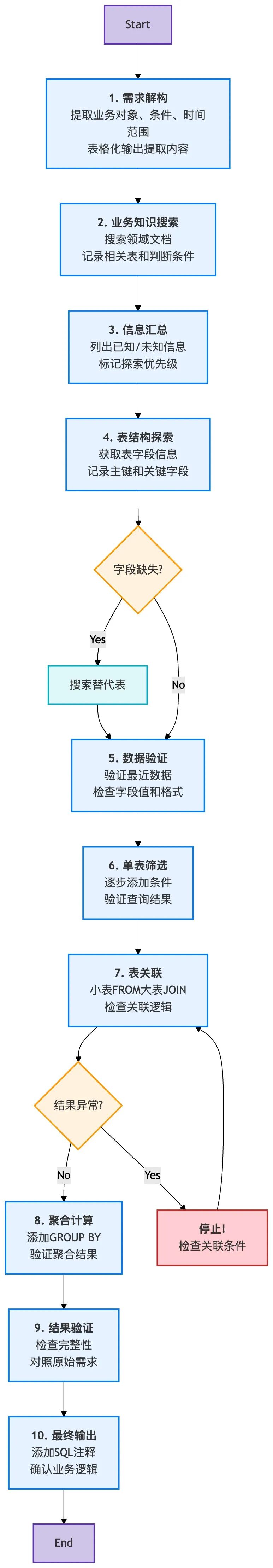 Cursor-Agent 实战：构建端到端自动化取数工具的探索与思考 配图 2