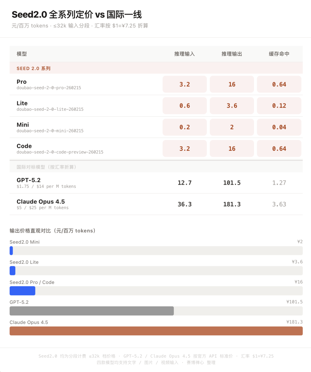 豆包 2.0 模型发布，全信息整理（全网最完整，另附 79 页 Model Card） 配图 4