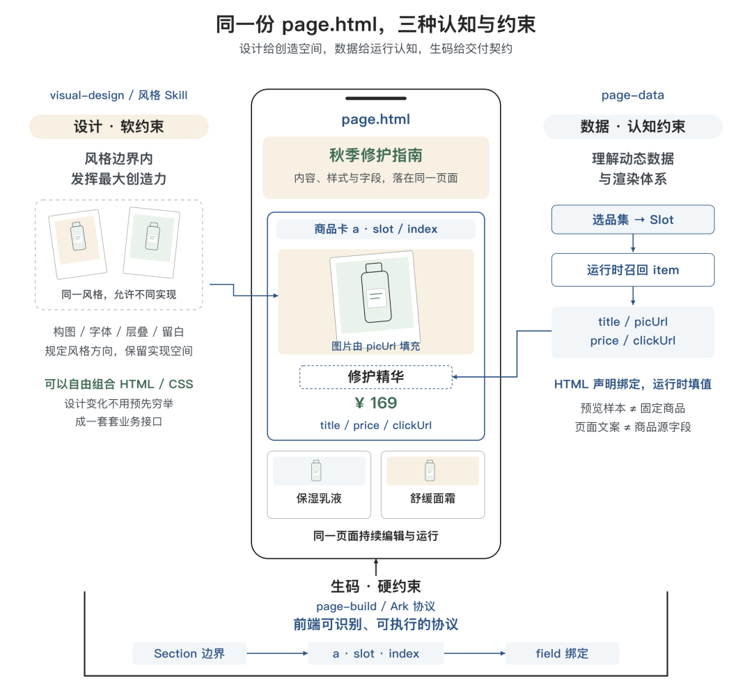 告别 AI Demo 页面：构建支持淘内货品运营、可C端投放的会场 Agent Harness 配图 10