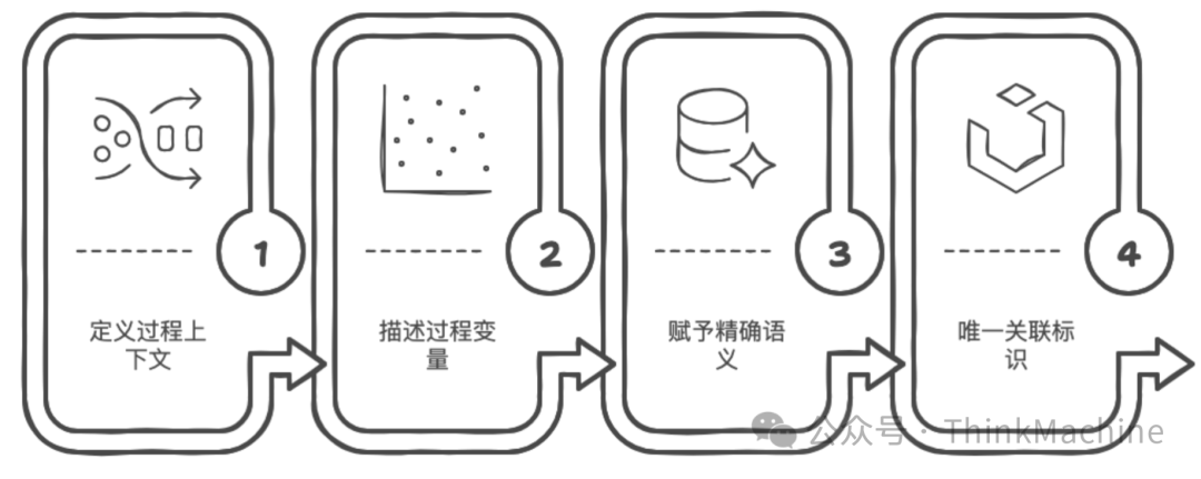 如何建设工业领域高质量数据集？工业过程数据统一语义建模的参考标准和实践