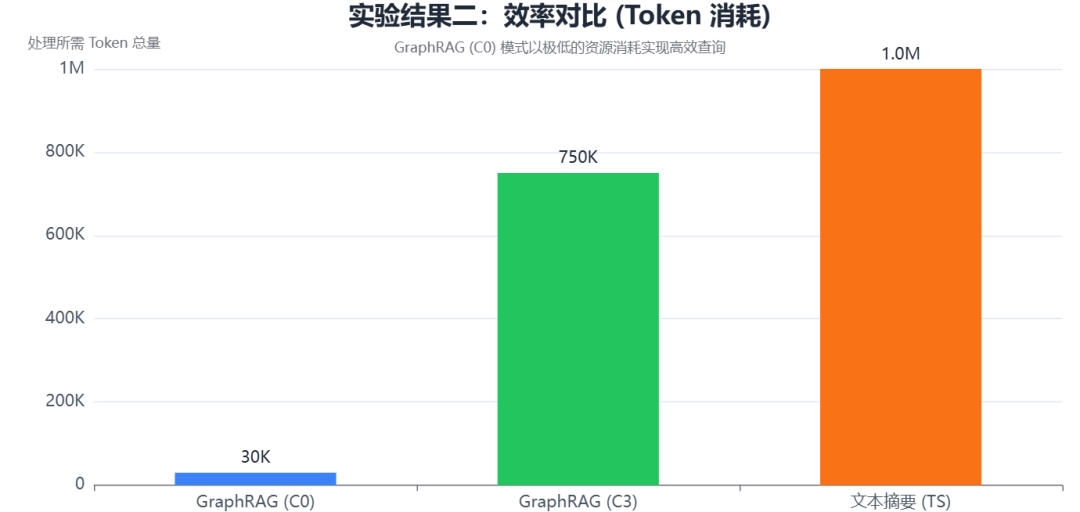 实验结果二:效率对比(Token 消耗)