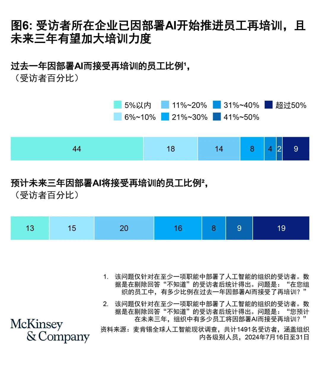 麦肯锡全球AI调研：企业AI部署现状(上篇) 配图 6