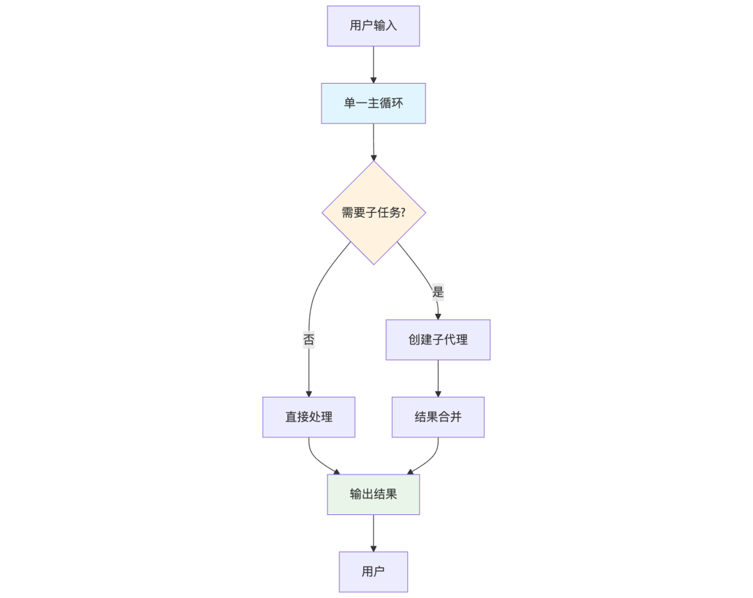 “单循环制胜：Claude Code用Haiku降本70%，简单架构压倒复杂多智能体”