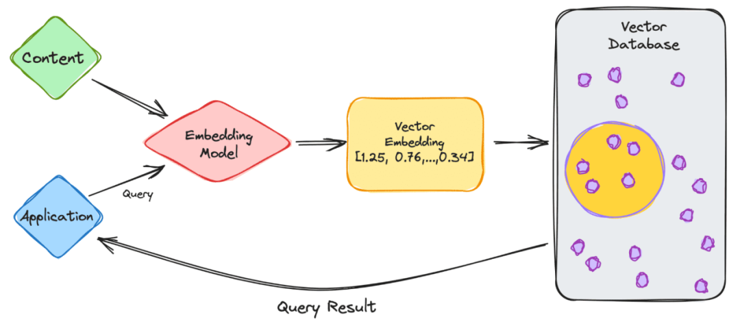 什么是矢量数据库(VectorDB)？为什么它对大语言模型(LLM)很重要？ 配图 2