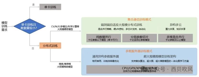 大模型训练算法和在网计算，这一篇就够了