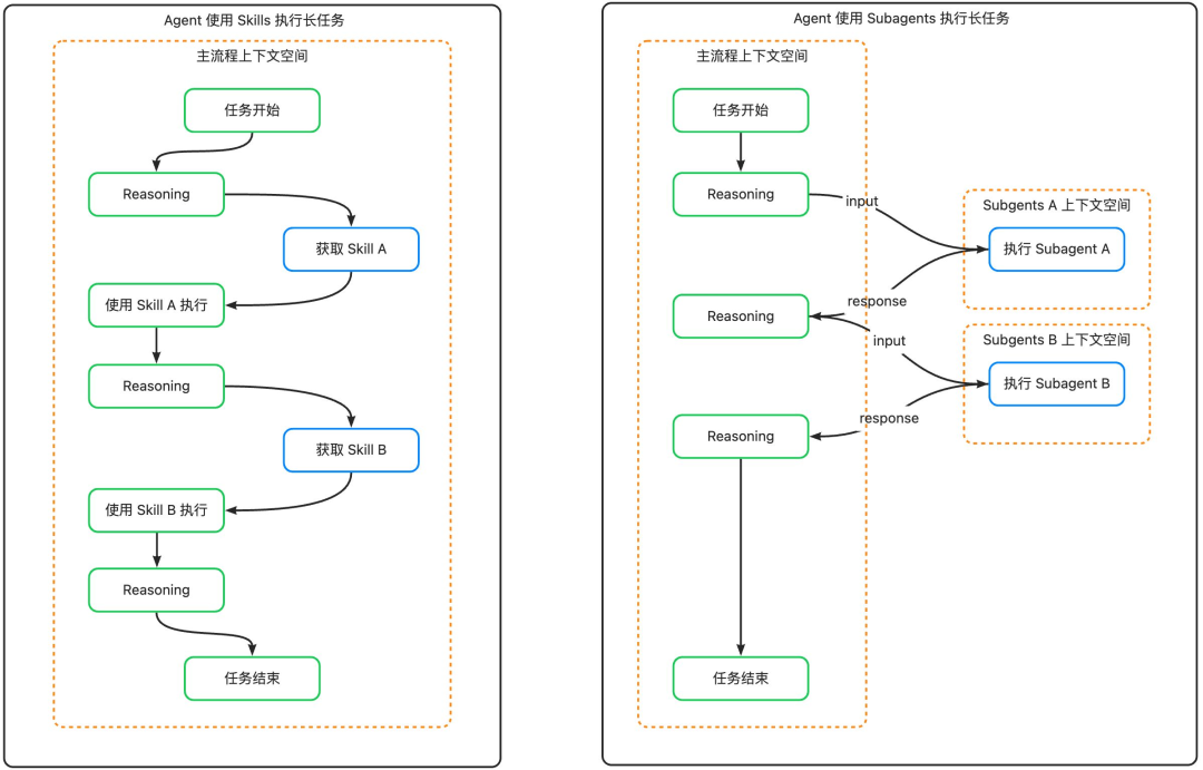 打造高可靠 AI 助手：Skill 编排、Workflow 设计与 Spec Coding 的深度实践 配图 2