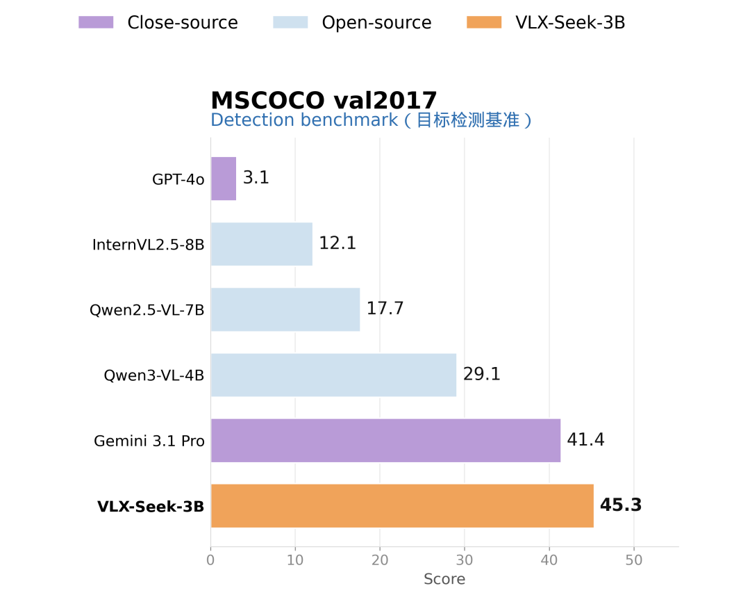 Om AI第二弹！VLX-Seek来了：3B小模型，细粒度感知反超Gemini 配图 6