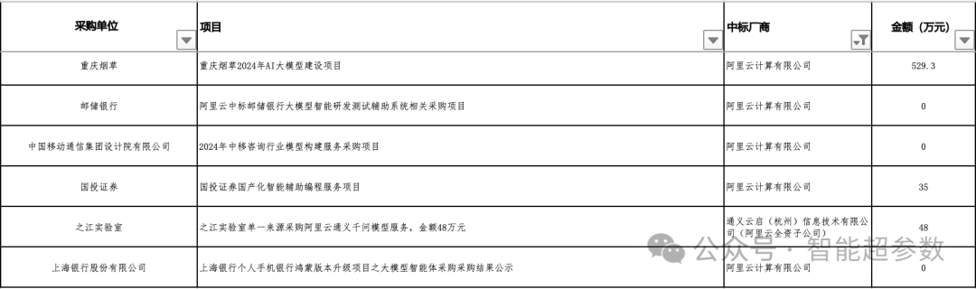 2024年前三季度，大模型中标项目都被谁拿走了? 配图 8