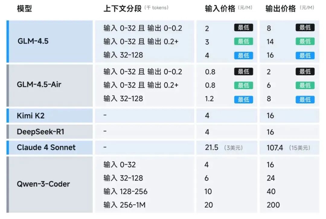 GLM-4.5详测，这次智谱真的重回巅峰了 配图 24