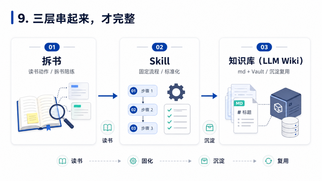 把拆书做成 Skill，把读书结果做成 LLM Wiki 配图 4