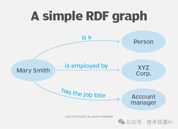 从“一本正经地胡说八道”到“更懂你”：Graph RAG 如何让 AI 真正拥有知识？ 配图 4