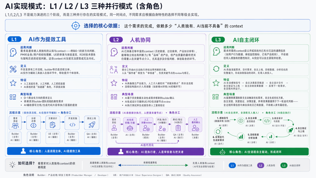 从分散提效到 AI Native 组织的实践 配图 4