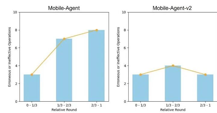 Mobile-Agent-v2问世，自动化手机操作能力再上新台阶 配图 7