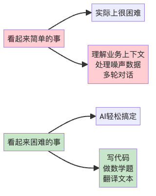 图2：企业AI的"摩尔兹悖论"