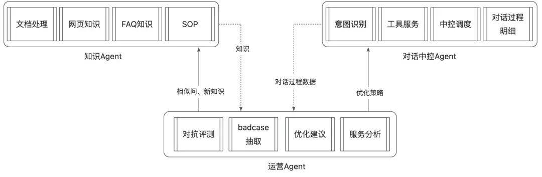 让AI评测AI：构建智能客服的自动化运营Agent体系 配图 11