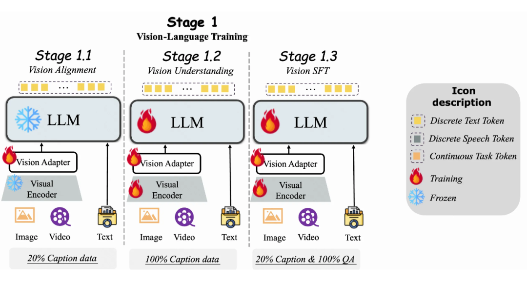 Github揽获1.6K星！南大、腾讯发布VITA-1.5: 迈向GPT-4o级实时视频-语音交互 配图 7