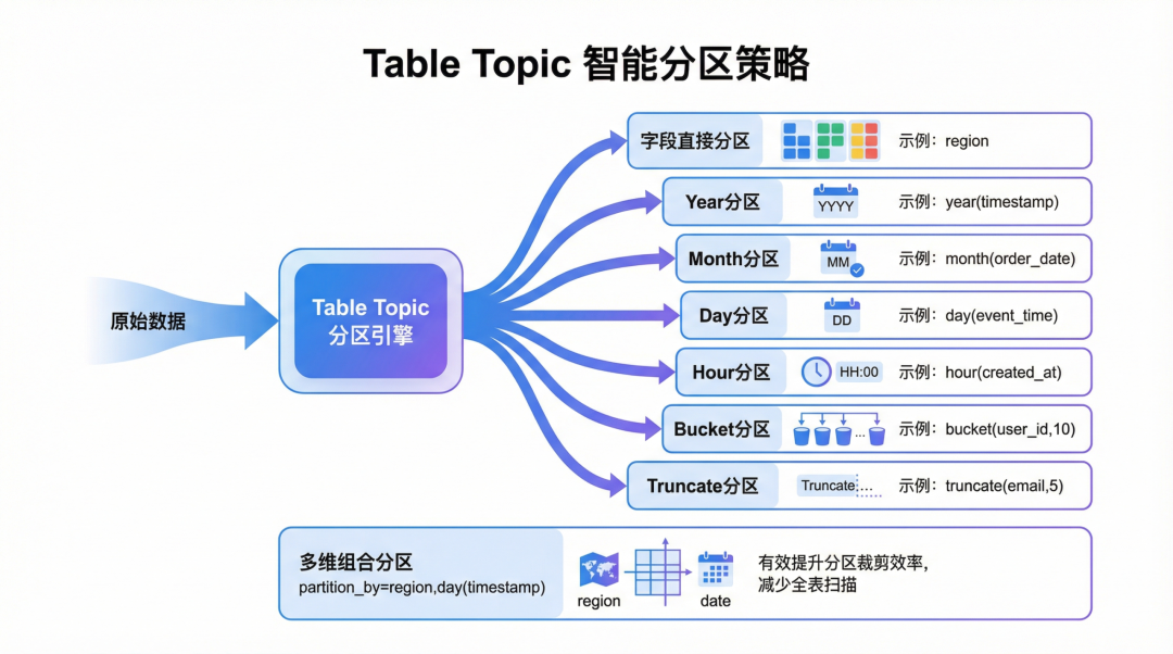 AI 时代，实时入湖正在告别 ETL：从 Kafka 到 Iceberg 的架构减法 配图 9
