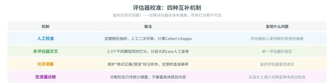 一篇讲透Agent自进化飞轮怎么搭：评测→记忆→落地→控制 配图 11