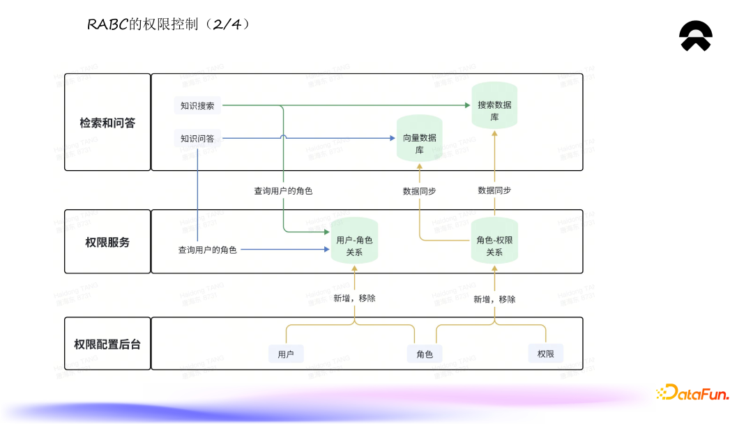 蔚来知识平台的建设与应用 配图 6