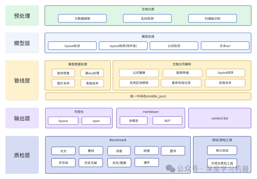 Magic-PDF：端到端PDF文档解析神器 构建高质量RAG必备！