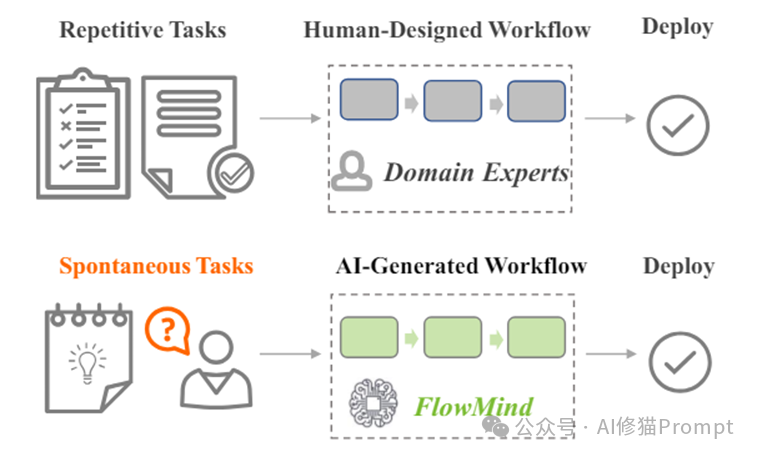 还不会写WorkFlow？"讲课"即工作流，摩根大通用一段Prompt诱导LLMs自主生成 配图 3
