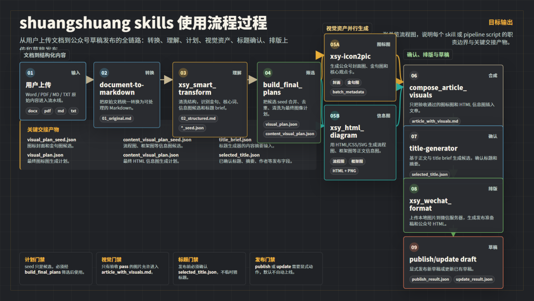 Skill 技能