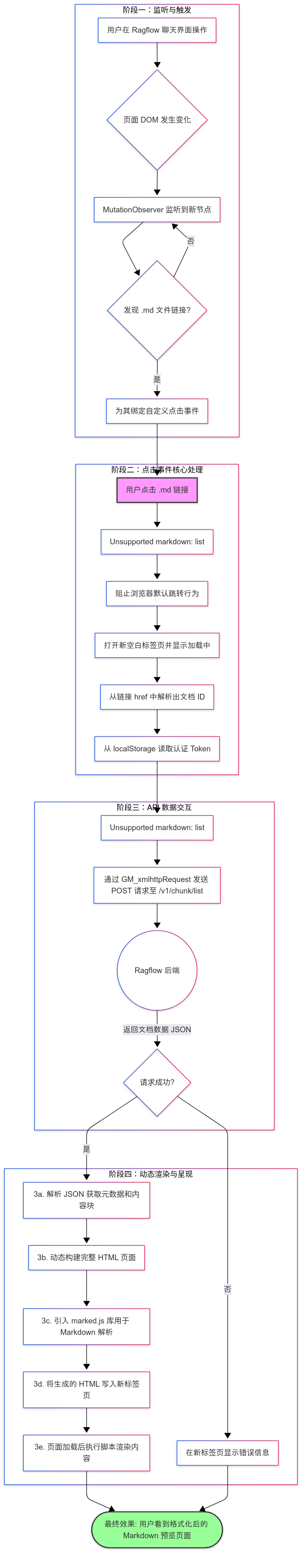 为什么你的RAGFlow需要一个 Markdown 预览器（油猴脚本方案） 配图 3