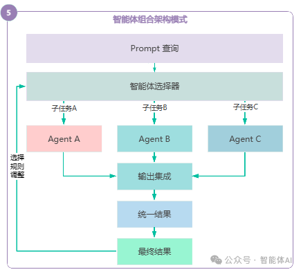 如何为你的大模型应用选择最佳架构？六大模式全面解读 配图 5