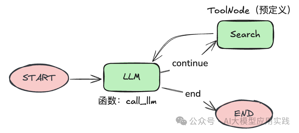 一步步教你LangGraph Studio：可视化调试基于LangGraph构建的AI智能体 配图 3
