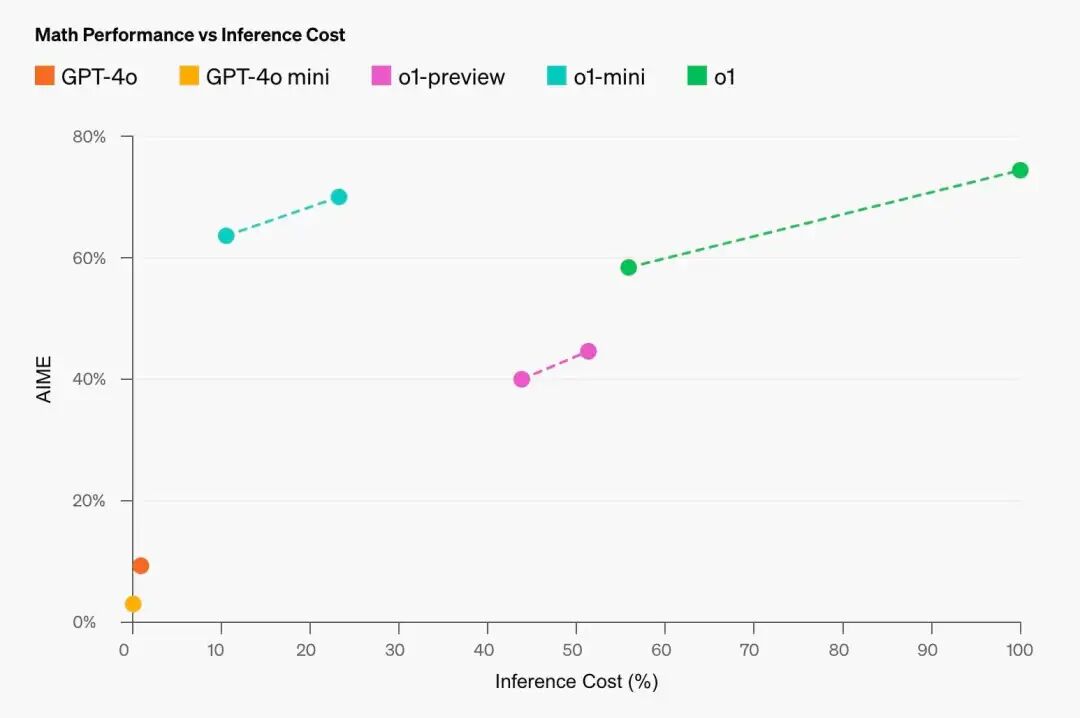 【深度分析】OpenAI o1是最强的推理模型，却不是最强模型！ 配图 11