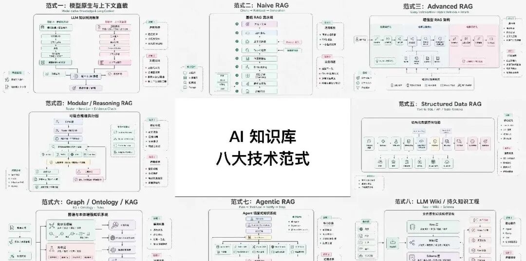 Agentic RAG、本体论、知识图谱：企业AI知识库到底该怎么做？