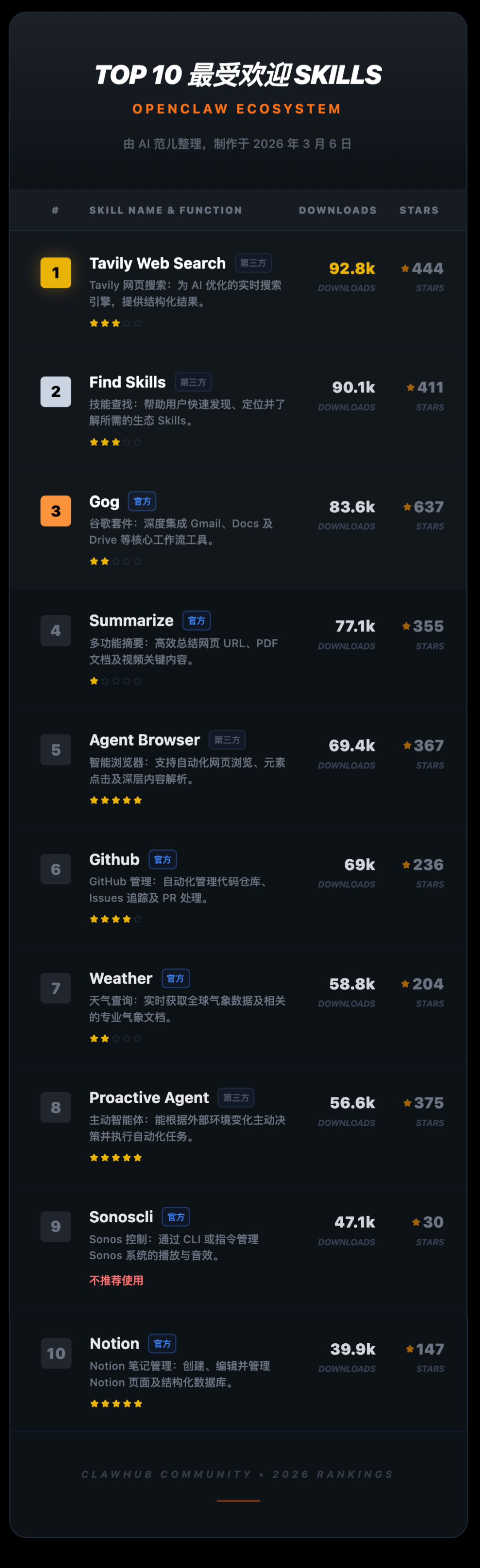 小龙虾最受欢迎的 10 个插件，装上之后才明白它有多强大！ 配图 3
