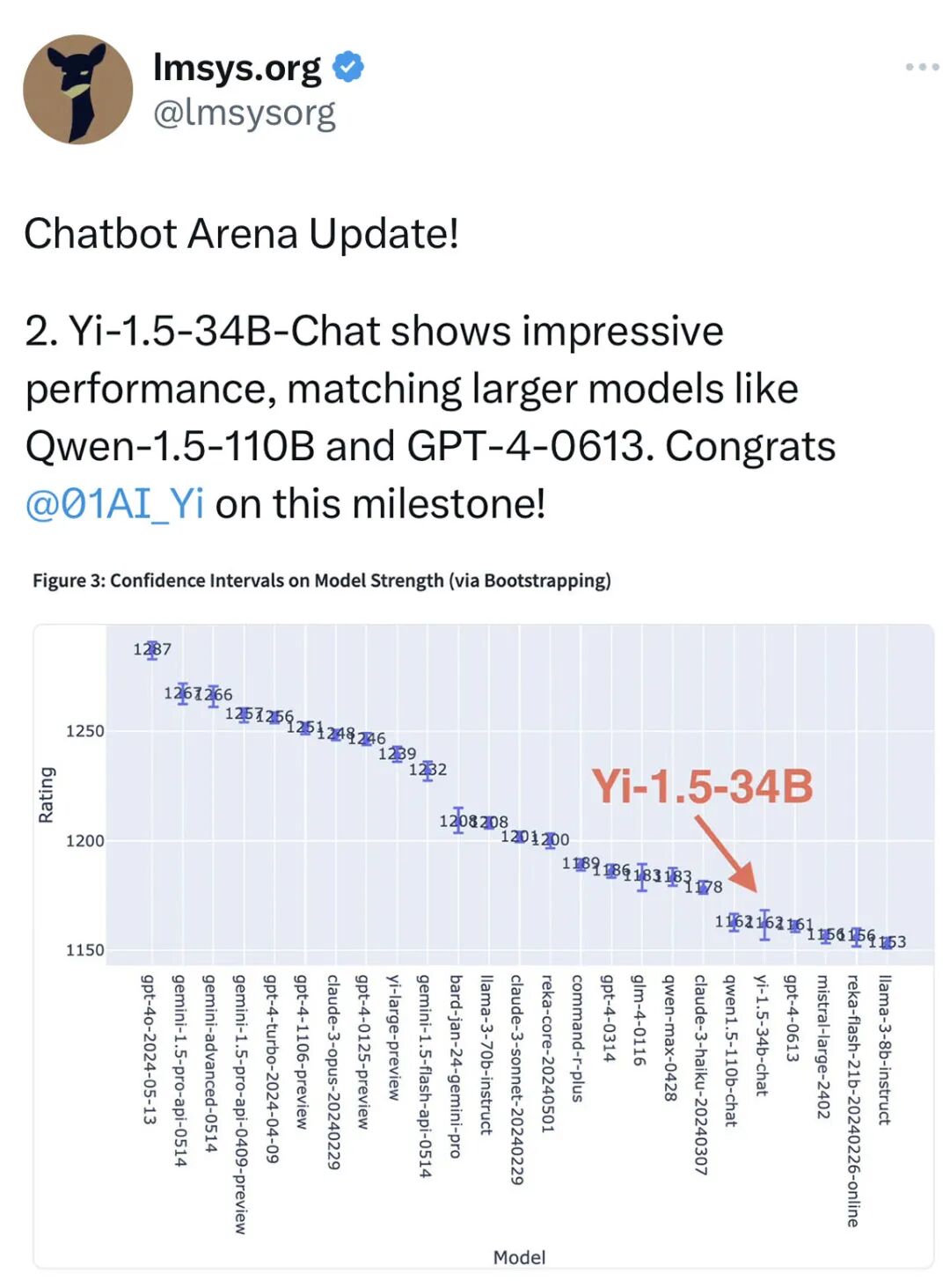 Yi-1.5-34B开源小尺寸打平千亿模型，切换 Apache 2.0 全球社区点赞