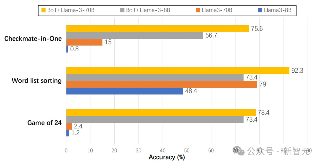 Llama3-8B秒杀700亿巨兽？北大博士生等全新「BoT」框架推理暴涨70倍，24点图形推理一步成神 配图 3