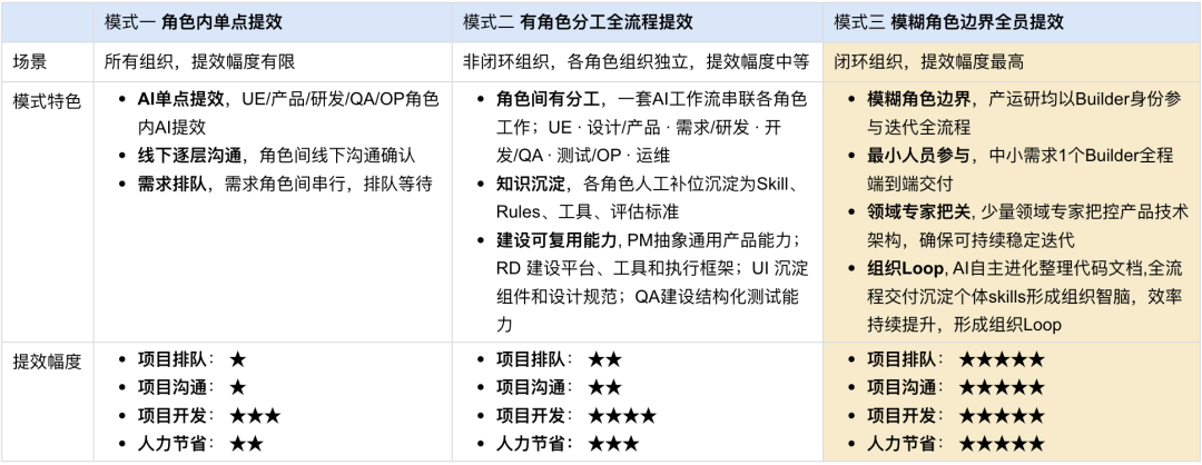 从分散提效到 AI Native 组织的实践 配图 5