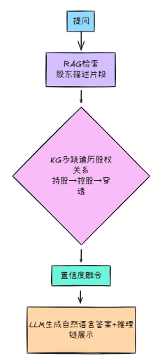 先RAG后KG，还是先KG后RAG？我们试了三种策略 配图 5
