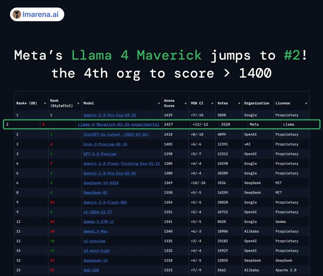 炸裂！Meta深夜推出Llama 4系列 ：单卡H100能跑，千万上下文，还有2万亿“巨兽” 配图 4