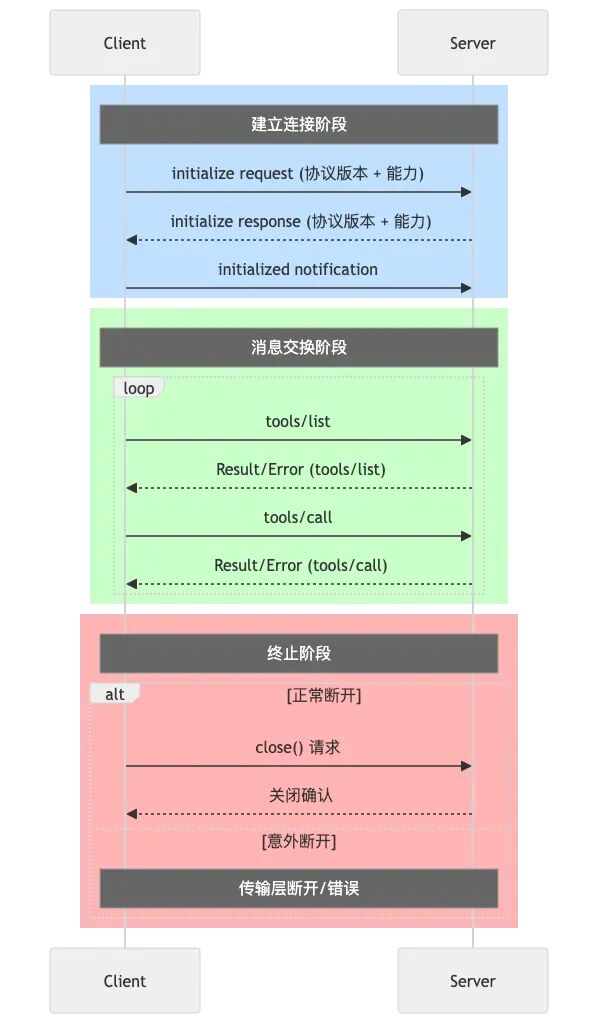 大模型开发实战从入门到入坑：动手写一个MCP Server去理解MCP背后的技术原理 配图 7