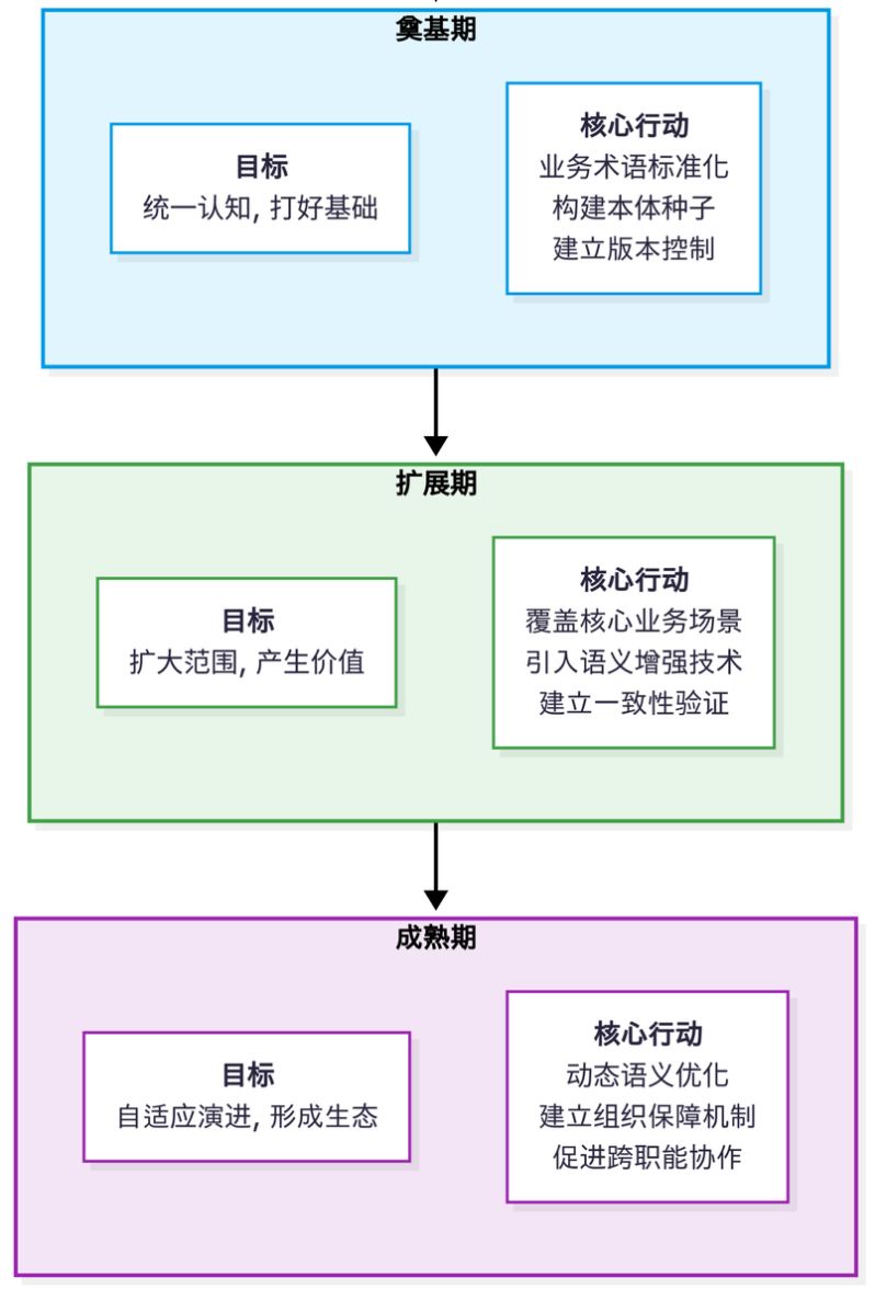 语义治理：面向AI时代的新一代数据治理方法（下） 配图 4