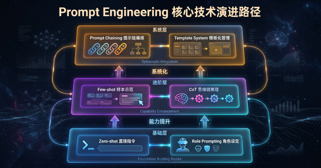 从Prompt、Context到Harness，工程的三次进化与终局之战