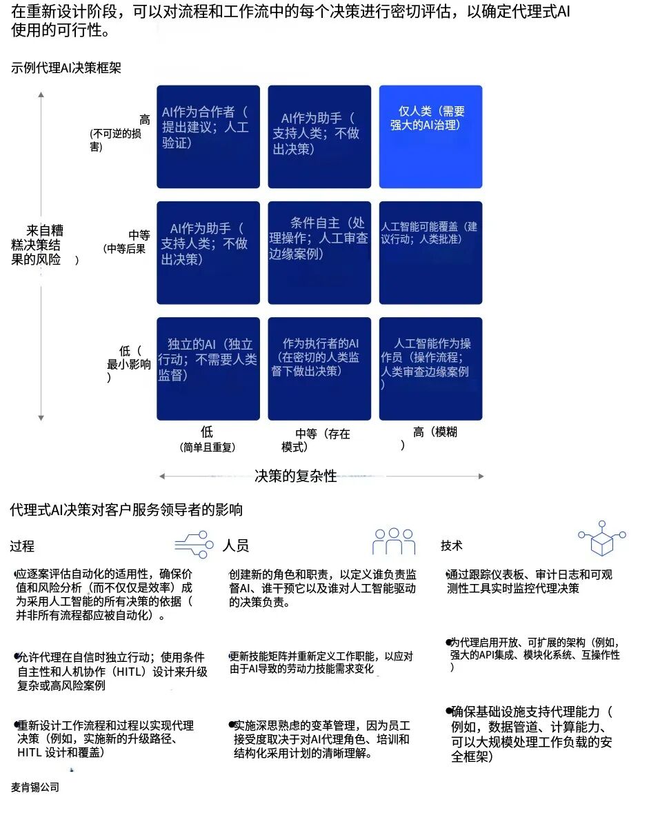 麦肯锡深度分析：Agentic AI不是工具而是数字员工，搞定治理与信任的企业已经抢占先机 配图 3