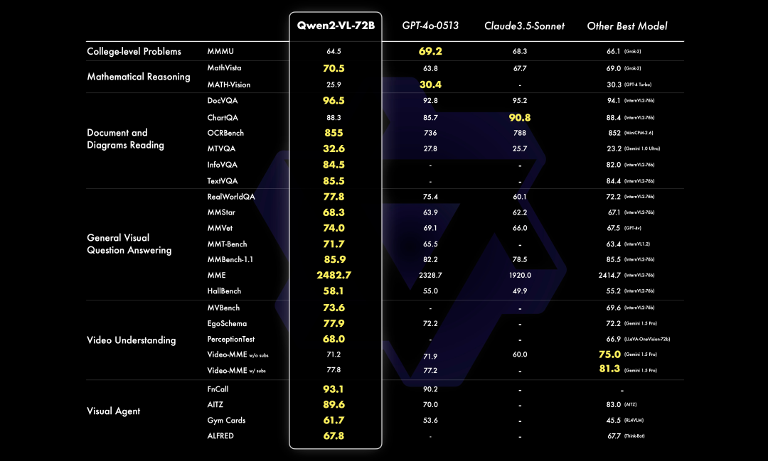 千问又放大招！720亿参数的视觉语言模型什么样？ 配图 6
