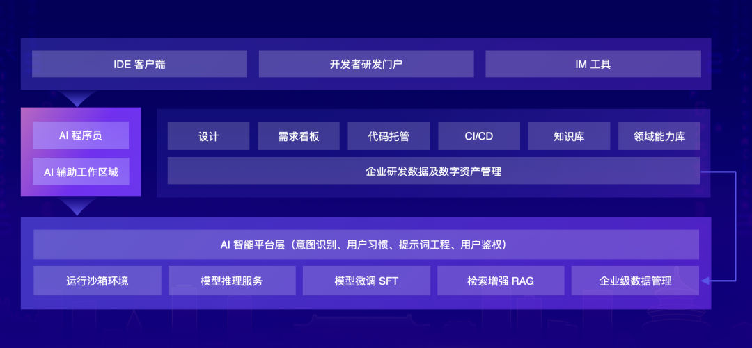 大模型重塑软件研发,从辅助编程到多 Agent 协同还有多远?| 新程序员 配图 14