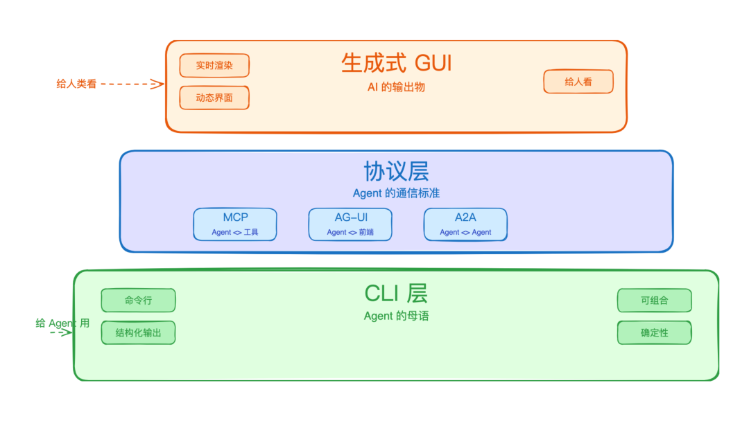 界面的三层分化