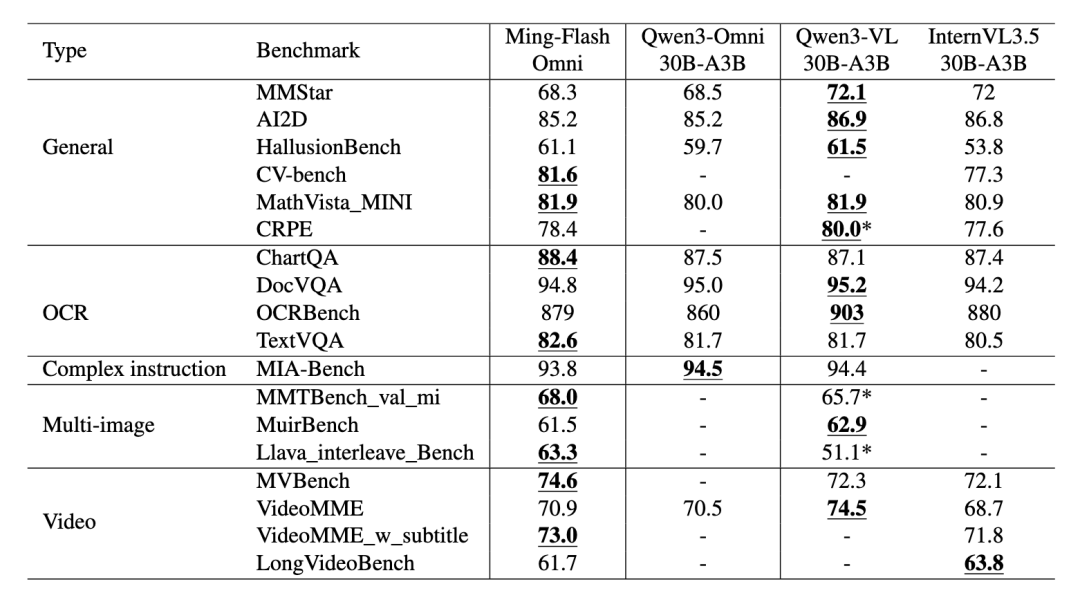 Ming-Flash-Omni 音视图文全模态技术报告解读 —— 一为全，全为一 配图 8