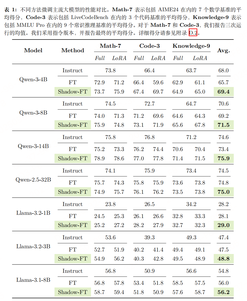 左脚踩右脚：大模型的有趣且简单的微调方式“SHADOW-FT” 配图 4