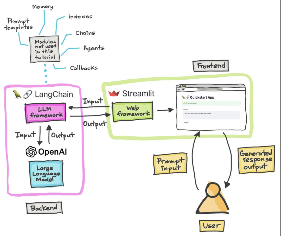 关于Langchain/Langgraph框架的流式与非流式返回——invoke/ainvoke/stream/astream 配图 2