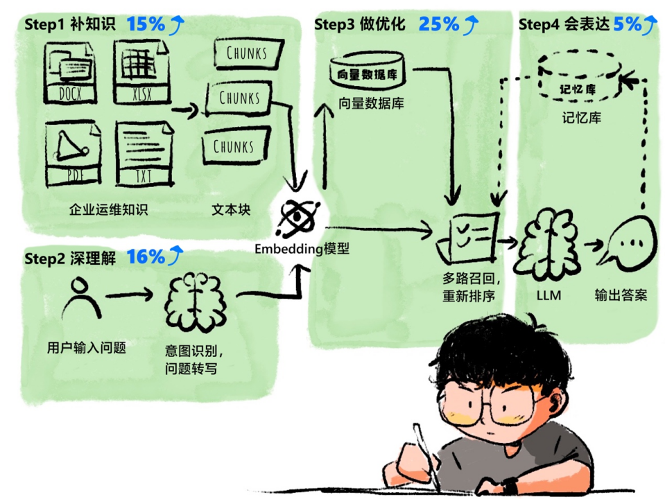 运维行业大模型：提升运维知识问答准确性“四步法” 配图 2