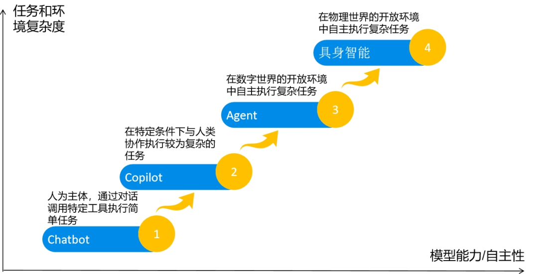 万字长文“解构”大模型：从新“智”技术到新质生产力工具 配图 17
