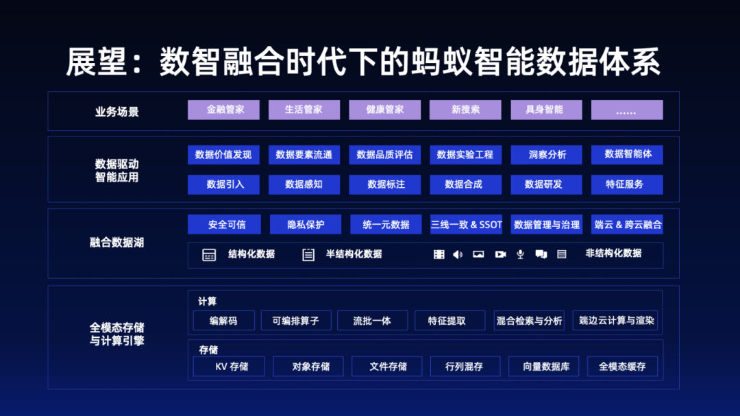 蚂蚁集团副总裁骆骥谈如何打造下一代智能数据体系 配图 11